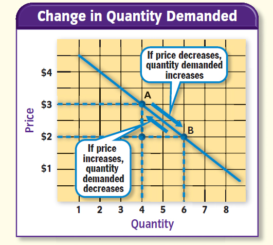 Change in Quantity Demanded
